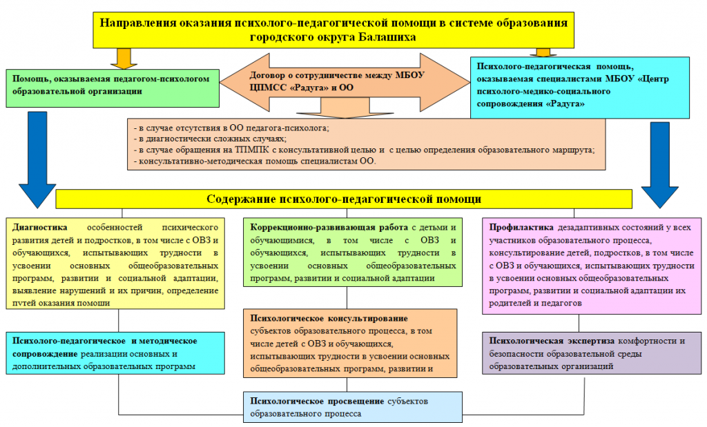 Организация педагогической помощи. Схема психолого педагогического сопровождения детей с ОВЗ. Модели сопровождения детей с ОВЗ. Психологическое сопровождение детей с ОВЗ. Направления реабилитационной помощи детям с ОВЗ.